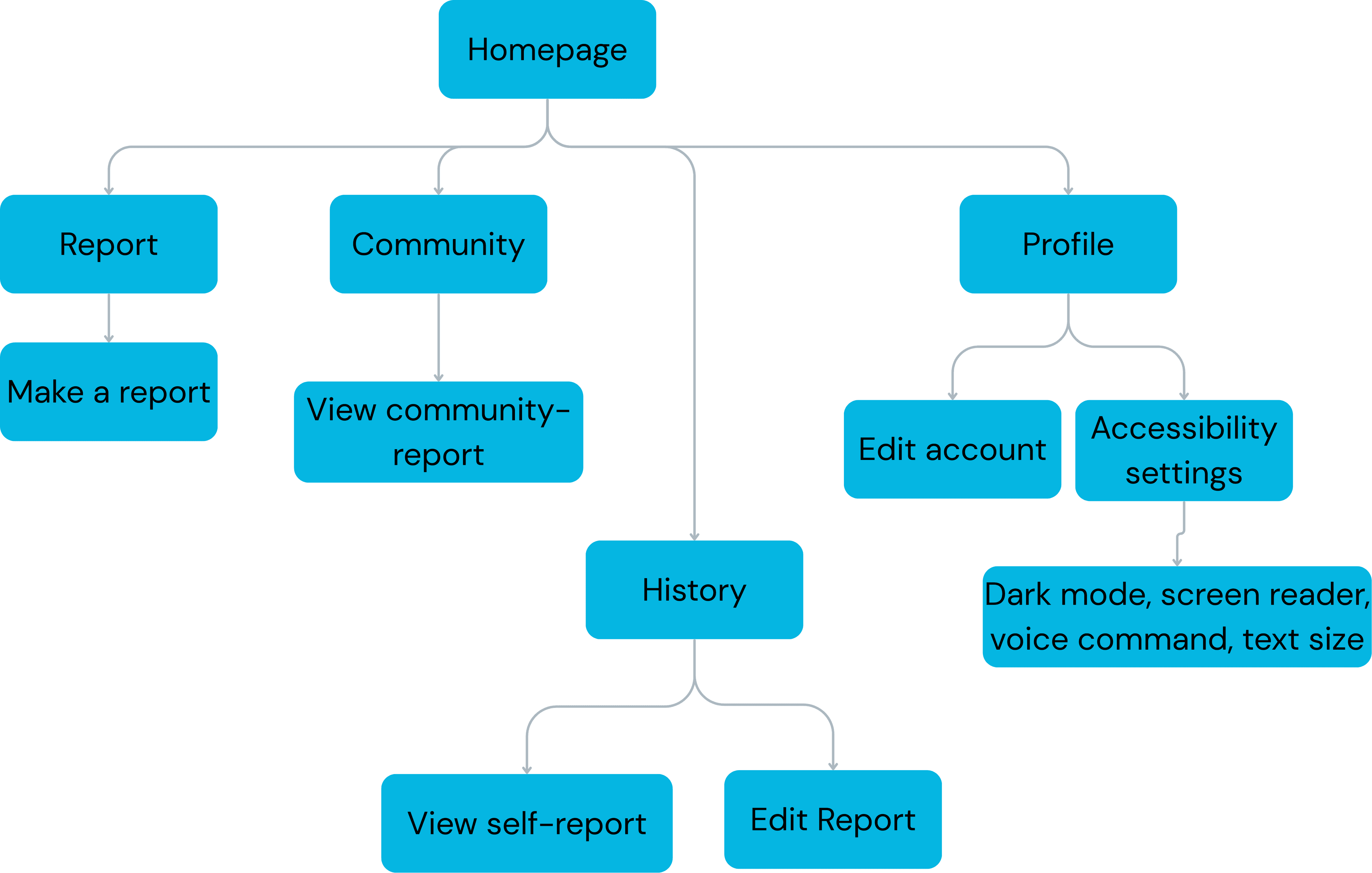 Information Architecture - Sitemap for Brantforward